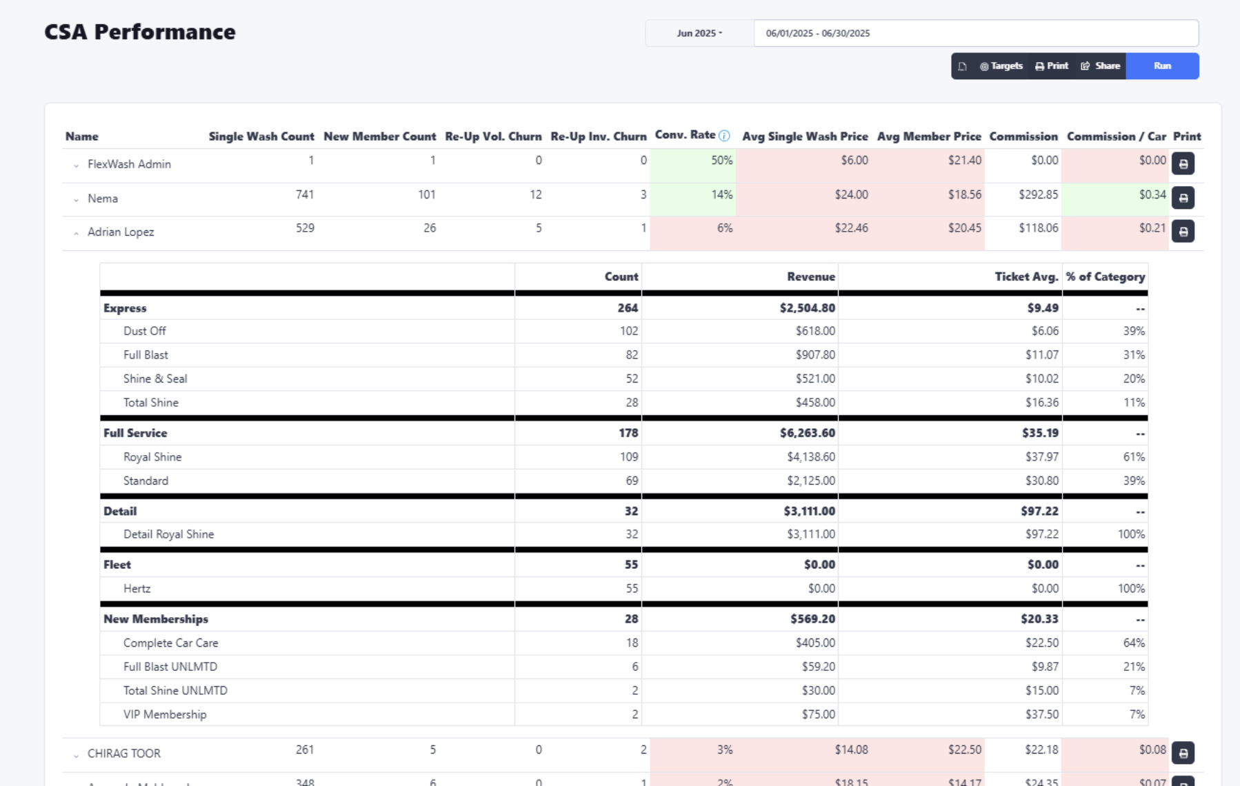 CSA Performance Dashboard showing detailed sales tracking with staff attribution, conversion rates, and revenue metrics