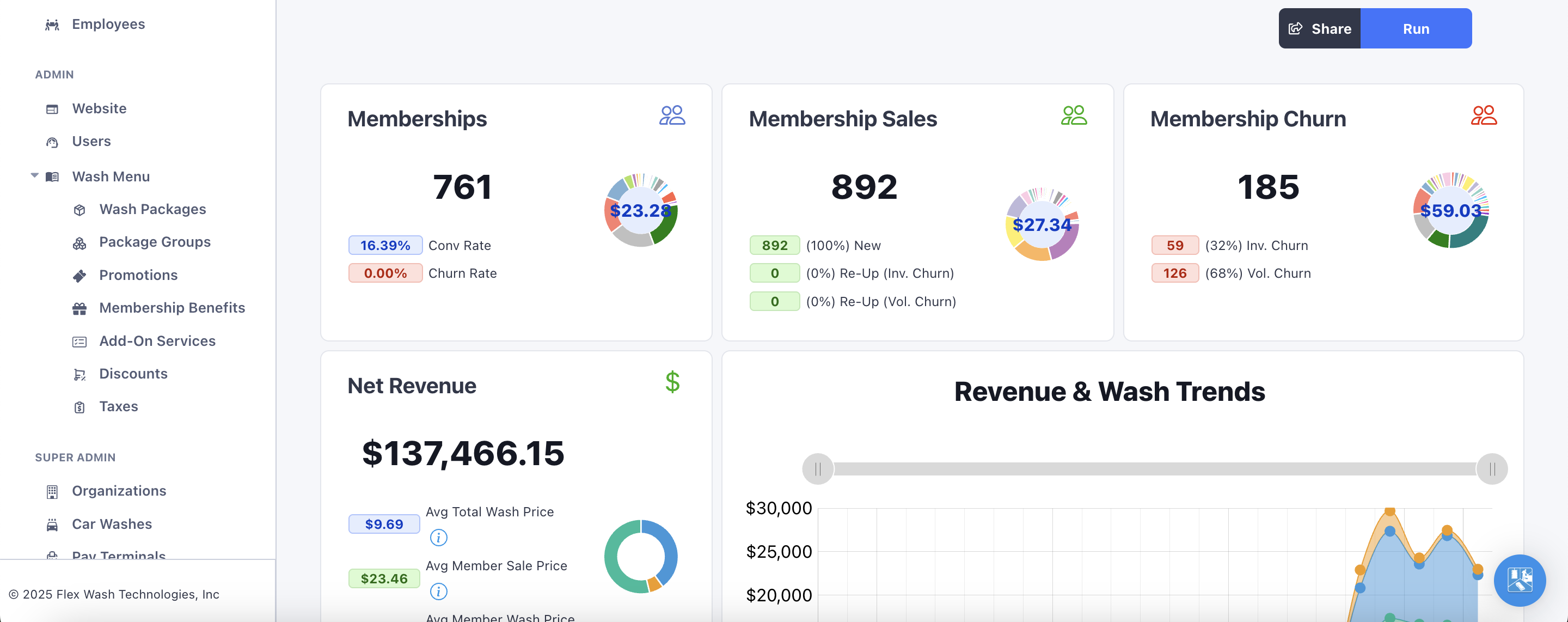 FlexWash CRM dashboard showing membership metrics and revenue data
