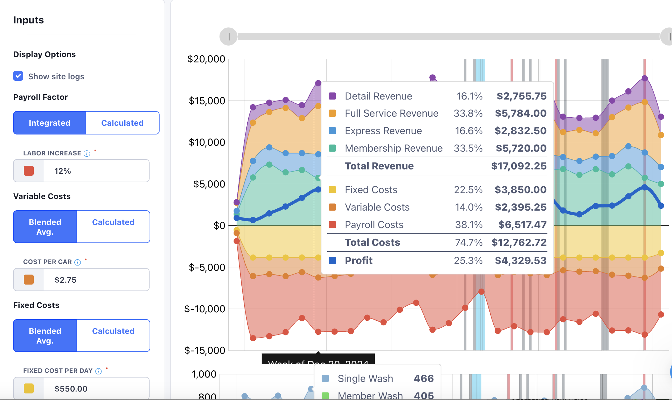 FlexWash Operating Profit Analytics interface showing detailed revenue trends, cost analysis, profit tracking over time, and multi-location comparison capabilities for car wash businesses