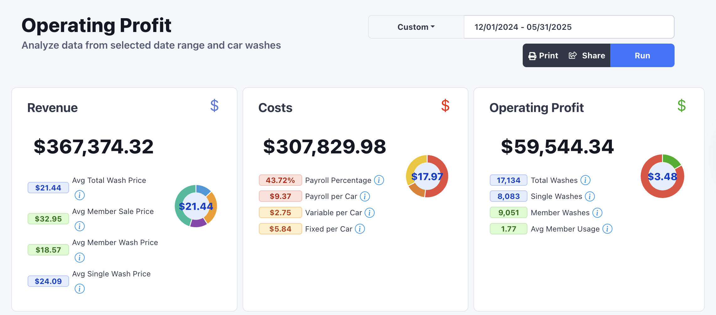 FlexWash Operating Profit Dashboard displaying comprehensive financial overview with revenue analysis, cost breakdown, payroll expenses, and profit calculations for car wash operations