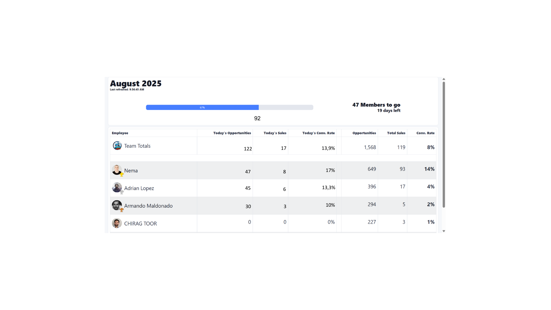 Real-time sales leaderboard dashboard showing employee performance metrics, conversion rates, and monthly progress tracking